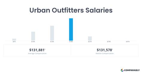 The highest-paying job at Urban Outfitters is a Vice President Supply Chain with a salary of $294,668 per year (estimate). What is the lowest salary at Urban …